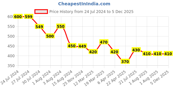 tatacliq.com Styli Cream Relaxed Fit Graphic Print Cotton Oversized T-Shirt styli Price History Graph from 24 Jul 2024 to 4 Dec 2025