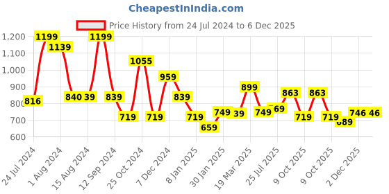 tatacliq.com Styli Cream Relaxed Fit Hooded Sweatshirt styli Price History Graph from 24 Jul 2024 to 5 Dec 2025