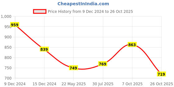 tatacliq.com Styli Cream Relaxed Fit Hooded Sweatshirt styli Price History Graph from 9 Dec 2024 to 26 Oct 2025