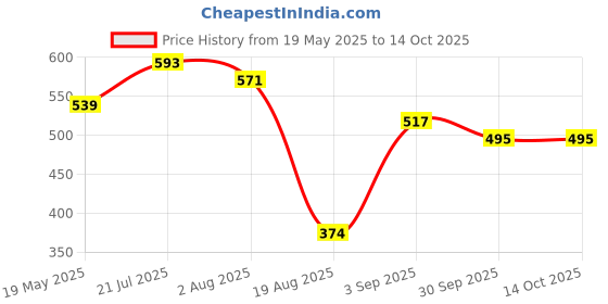 tatacliq.com Styli Cream Relaxed Fit Joggers styli Price History Graph from 19 May 2025 to 13 Oct 2025
