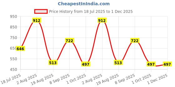 tatacliq.com Styli Cream Relaxed Fit Oversized Cargo Trackpants styli Price History Graph from 18 Jul 2025 to 1 Dec 2025