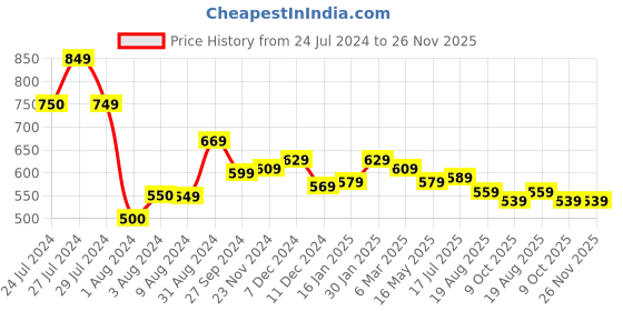 tatacliq.com Styli Cream Relaxed Fit Oversized Joggers styli Price History Graph from 24 Jul 2024 to 25 Nov 2025