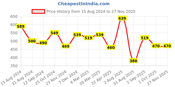 tatacliq.com Styli Cream Relaxed Fit Oversized Joggers styli Price History Graph from 15 Aug 2024 to 25 Nov 2025