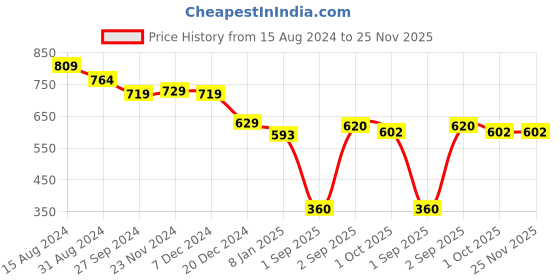 tatacliq.com Styli Cream Relaxed Fit Printed Joggers styli Price History Graph from 15 Aug 2024 to 25 Nov 2025