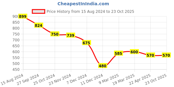 tatacliq.com Styli Cream Relaxed Fit Printed Joggers styli Price History Graph from 15 Aug 2024 to 23 Oct 2025