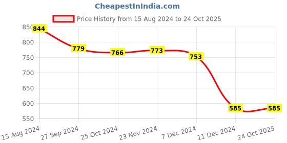 tatacliq.com Styli Cream Relaxed Fit Printed Joggers styli Price History Graph from 15 Aug 2024 to 23 Oct 2025