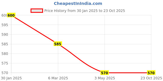 tatacliq.com Styli Cream Relaxed Fit Printed Joggers styli Price History Graph from 30 Jan 2025 to 23 Oct 2025