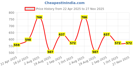 tatacliq.com Styli Cream Relaxed Fit Printed Joggers styli Price History Graph from 22 Apr 2025 to 26 Nov 2025
