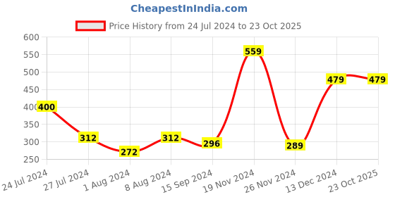 tatacliq.com Styli Cream Relaxed Fit Printed Oversized Crew T-Shirt styli Price History Graph from 24 Jul 2024 to 23 Oct 2025