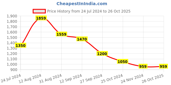 tatacliq.com Styli Cream Relaxed Fit Self Design Oversized Shacket styli Price History Graph from 24 Jul 2024 to 26 Oct 2025
