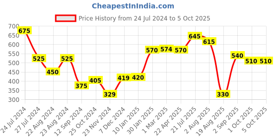tatacliq.com Styli Cream Side Placement Print Oversized Jogger styli Price History Graph from 24 Jul 2024 to 4 Oct 2025