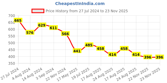 tatacliq.com Styli Cream Slim Fit Joggers styli Price History Graph from 27 Jul 2024 to 22 Nov 2025