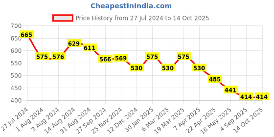 tatacliq.com Styli Cream Slim Fit Joggers styli Price History Graph from 27 Jul 2024 to 13 Oct 2025