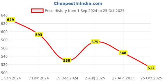 tatacliq.com Styli Cream Slim Fit Trackpants styli Price History Graph from 1 Sep 2024 to 25 Oct 2025