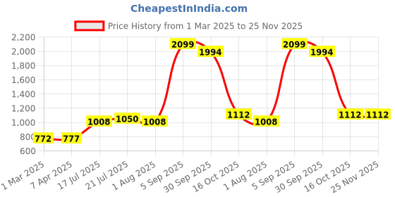 tatacliq.com Styli Cream Solid Handbag styli Price History Graph from 1 Mar 2025 to 25 Nov 2025