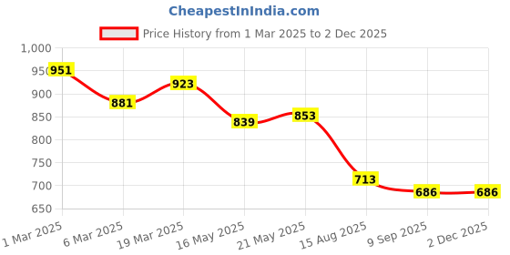 tatacliq.com Styli Cream Solid Shoulder Handbag styli Price History Graph from 1 Mar 2025 to 1 Dec 2025