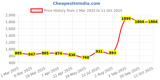 tatacliq.com Styli Cream Solid Sling Handbag styli Price History Graph from 1 Mar 2025 to 11 Oct 2025