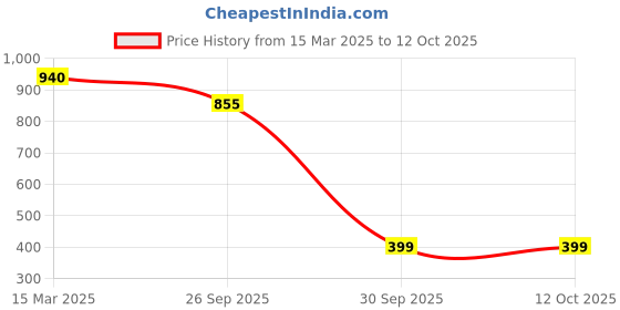 tatacliq.com Styli Cream Textured Bucket Bag with Pouch styli Price History Graph from 15 Mar 2025 to 12 Oct 2025