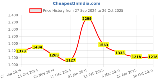 tatacliq.com Styli Cream Textured Satchel styli Price History Graph from 27 Sep 2024 to 25 Oct 2025