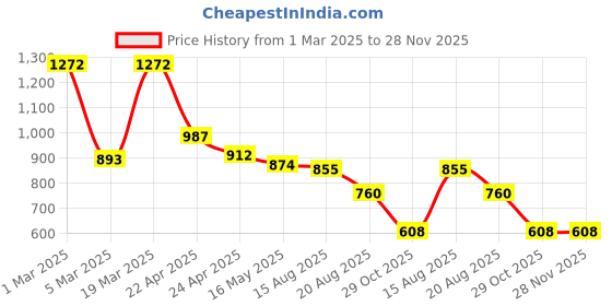 tatacliq.com Styli Cream Textured Shoulder Handbag styli Price History Graph from 1 Mar 2025 to 27 Nov 2025