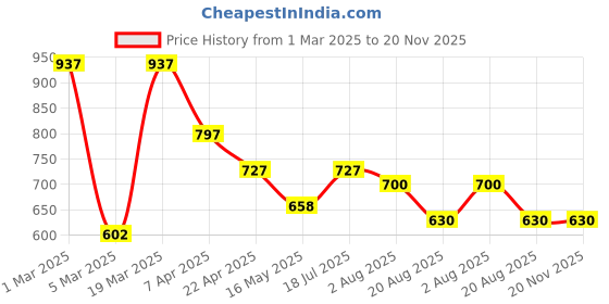 tatacliq.com Styli Cream Textured Sling Handbag styli Price History Graph from 1 Mar 2025 to 20 Nov 2025