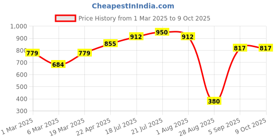 tatacliq.com Styli Cream Textured Tote Handbag styli Price History Graph from 1 Mar 2025 to 9 Oct 2025