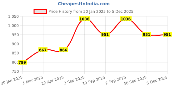 tatacliq.com Styli Cuffed Denim Jeans with Belt Loops styli Price History Graph from 30 Jan 2025 to 5 Dec 2025