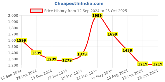 tatacliq.com Styli Dark Blue Balloon Fit Cargo Jeans styli Price History Graph from 12 Sep 2024 to 24 Oct 2025