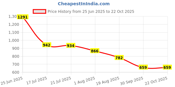 tatacliq.com Styli Dark Blue Cotton Loose Fit Jeans styli Price History Graph from 25 Jun 2025 to 21 Oct 2025