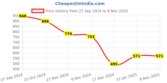 tatacliq.com Styli Dark Blue Cotton Relaxed Fit High Rise Jeans styli Price History Graph from 27 Sep 2024 to 9 Nov 2025