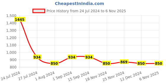 tatacliq.com Styli Dark Blue Lightly Washed Relaxed Fit Jeans styli Price History Graph from 24 Jul 2024 to 4 Nov 2025