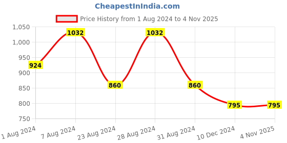 tatacliq.com Styli Dark Blue Slim Fit Lightly Washed Jeans styli Price History Graph from 1 Aug 2024 to 3 Nov 2025