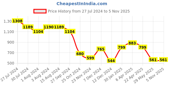 tatacliq.com Styli Dark Blue Slim Fit Lightly Washed Jogger Jeans styli Price History Graph from 27 Jul 2024 to 5 Nov 2025