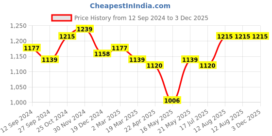 tatacliq.com Styli Dark Brown Shoulder Bag styli Price History Graph from 12 Sep 2024 to 3 Dec 2025