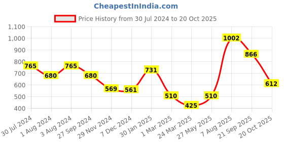 tatacliq.com Styli Dark Green Lace Fit & Flare Dress styli Price History Graph from 30 Jul 2024 to 20 Oct 2025