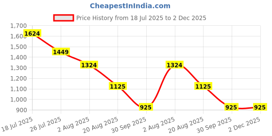 tatacliq.com Styli Dark Green Regular Fit Self Pattern Dress styli Price History Graph from 18 Jul 2025 to 2 Dec 2025