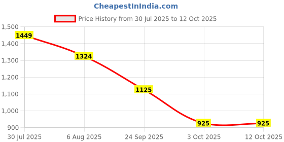 tatacliq.com Styli Dark Green Regular Fit Self Pattern Dress styli Price History Graph from 30 Jul 2025 to 11 Oct 2025