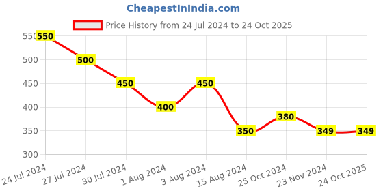 tatacliq.com Styli Dark Grey Boxy Fit Printed Crew T-Shirt styli Price History Graph from 24 Jul 2024 to 22 Oct 2025