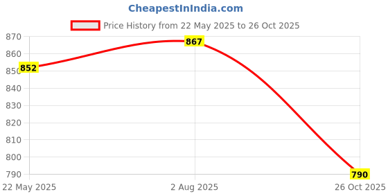 tatacliq.com Styli Dark Grey Boxy Fit Solid Hoodie styli Price History Graph from 22 May 2025 to 26 Oct 2025
