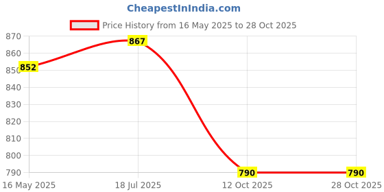 tatacliq.com Styli Dark Grey Boxy Fit Solid Hoodie styli Price History Graph from 16 May 2025 to 28 Oct 2025