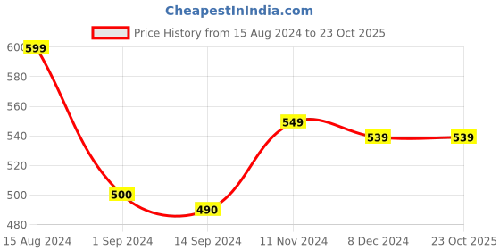 tatacliq.com Styli Dark Grey Melange Relaxed Fit Oversized Joggers styli Price History Graph from 15 Aug 2024 to 23 Oct 2025