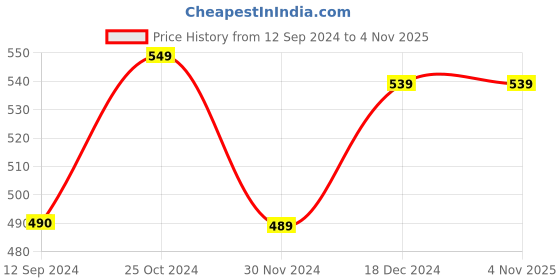 tatacliq.com Styli Dark Grey Melange Relaxed Fit Oversized Joggers styli Price History Graph from 12 Sep 2024 to 3 Nov 2025