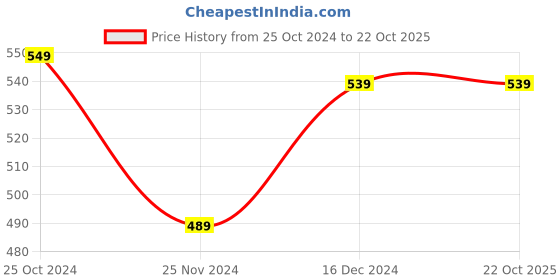 tatacliq.com Styli Dark Grey Melange Relaxed Fit Oversized Joggers styli Price History Graph from 25 Oct 2024 to 21 Oct 2025