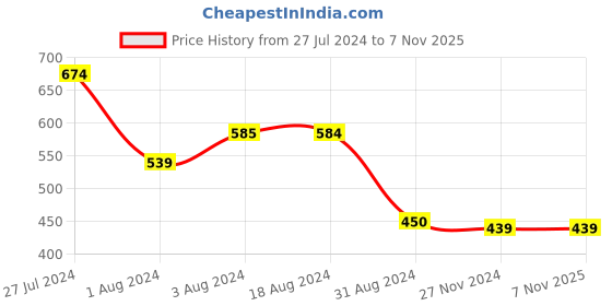 tatacliq.com Styli Dark Grey Melange Slim Fit Trackpants styli Price History Graph from 27 Jul 2024 to 7 Nov 2025