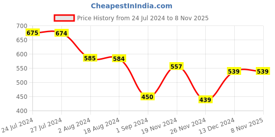tatacliq.com Styli Dark Grey Melange Slim Fit Trackpants styli Price History Graph from 24 Jul 2024 to 7 Nov 2025