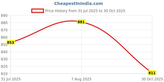 tatacliq.com Styli Dark Grey Oversized Solid Hoodie styli Price History Graph from 31 Jul 2025 to 30 Oct 2025