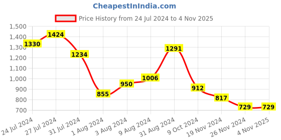 tatacliq.com Styli Dark Grey Relaxed Fit Lightly Washed Jeans styli Price History Graph from 24 Jul 2024 to 2 Nov 2025