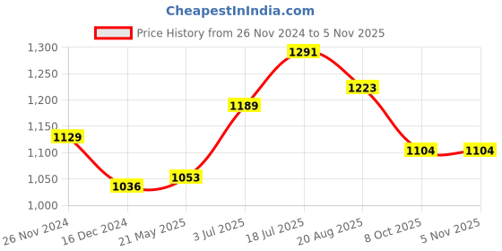 tatacliq.com Styli Dark Grey Relaxed Fit Lightly Washed Jeans styli Price History Graph from 26 Nov 2024 to 2 Nov 2025