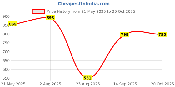 tatacliq.com Styli Dark Grey Relaxed Fit Lightly Washed Jeans styli Price History Graph from 21 May 2025 to 20 Oct 2025