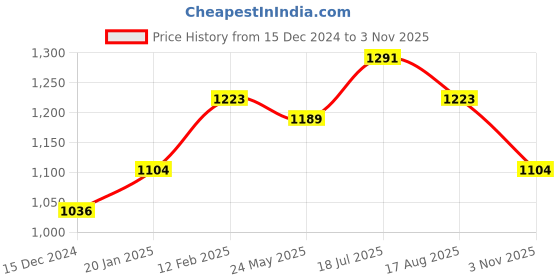 tatacliq.com Styli Dark Grey Relaxed Fit Lightly Washed Jeans styli Price History Graph from 15 Dec 2024 to 3 Nov 2025